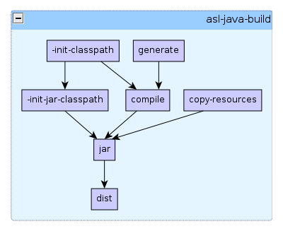 Dependency diagram for asl-java-build.xml