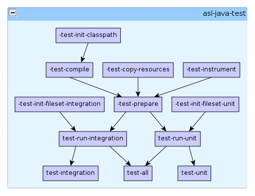 Dependency diagram for asl-java-test.xml