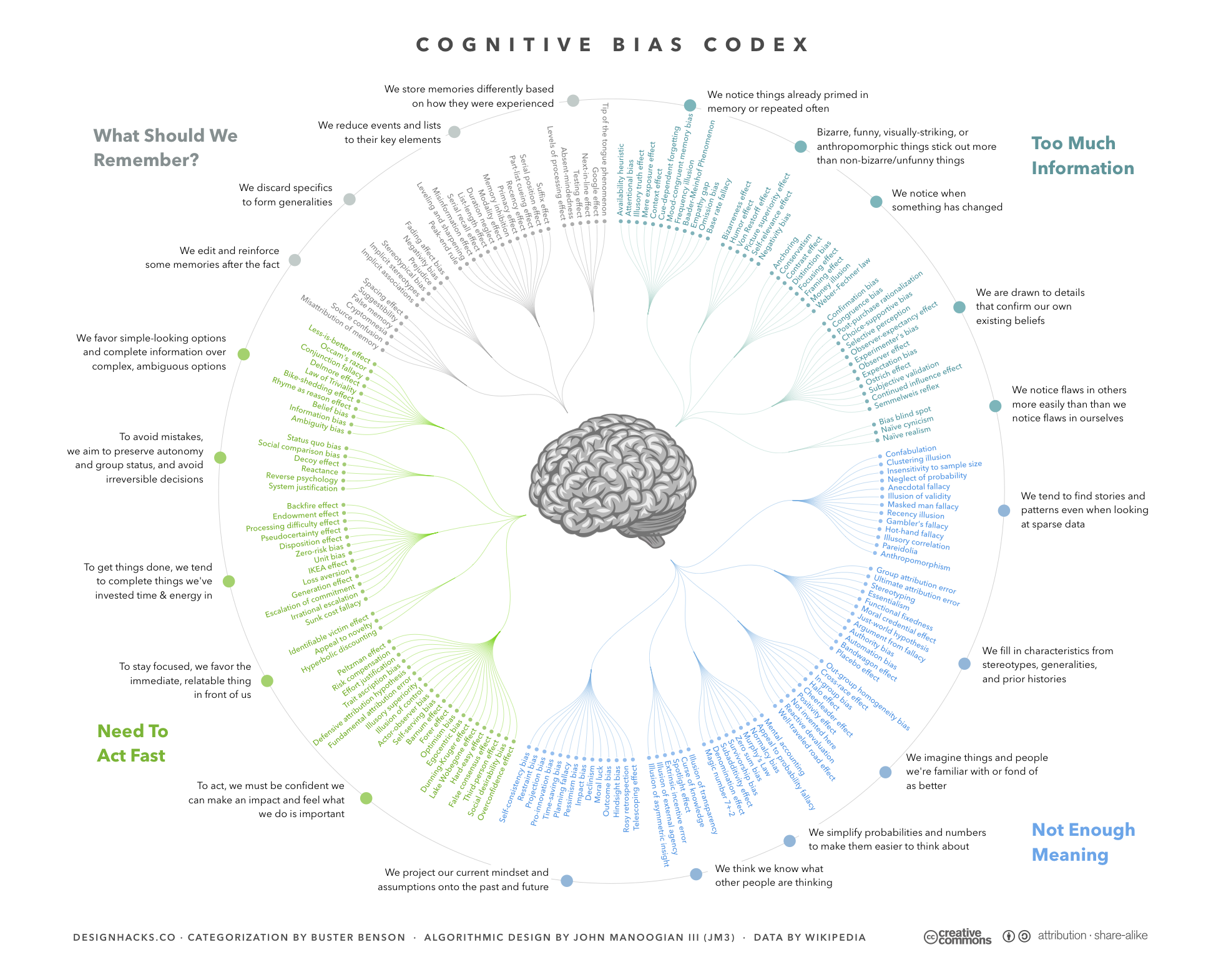 Cognitive Bias Codex